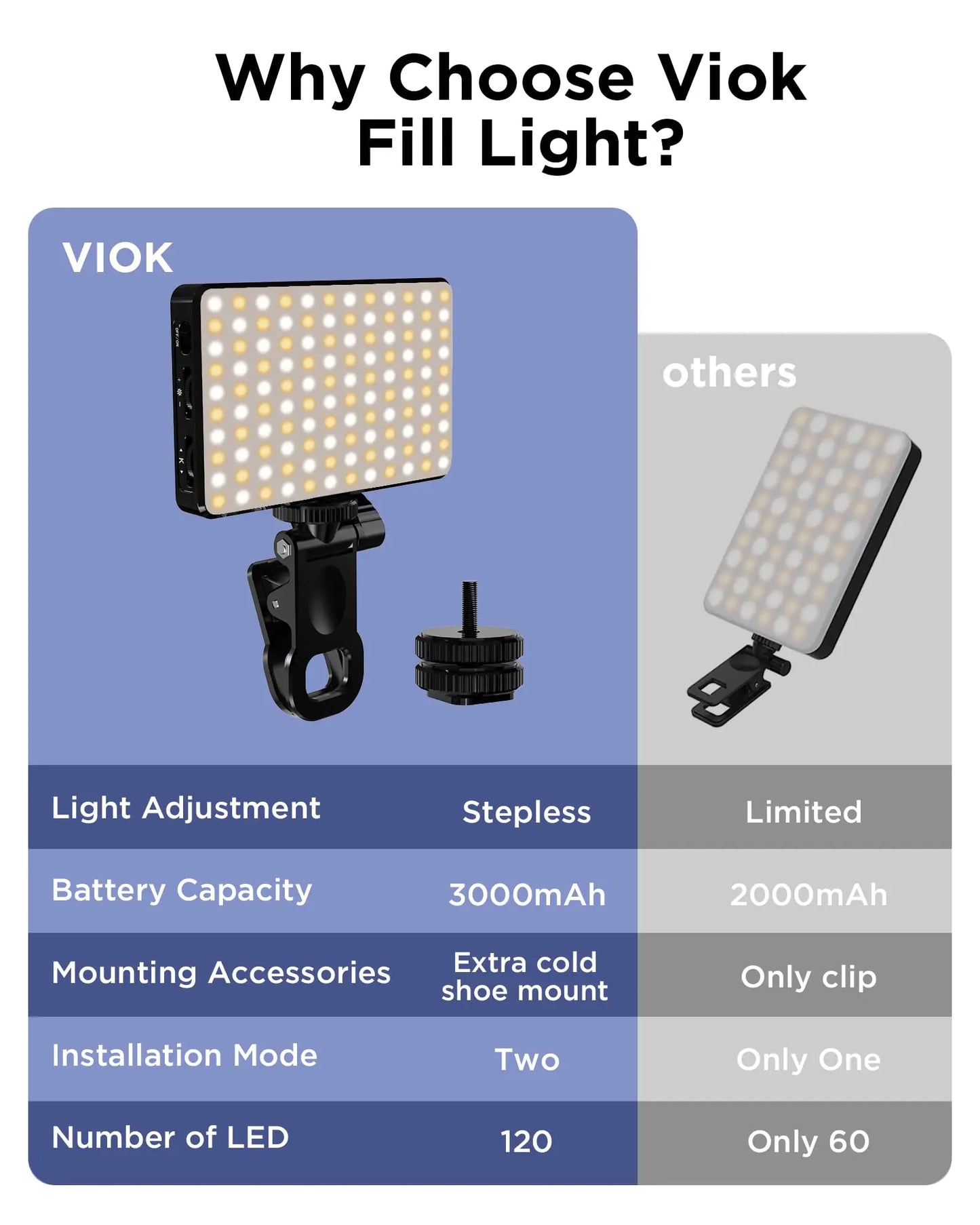 LED Selfie Light 3000Mah 120 LED Rechargeable